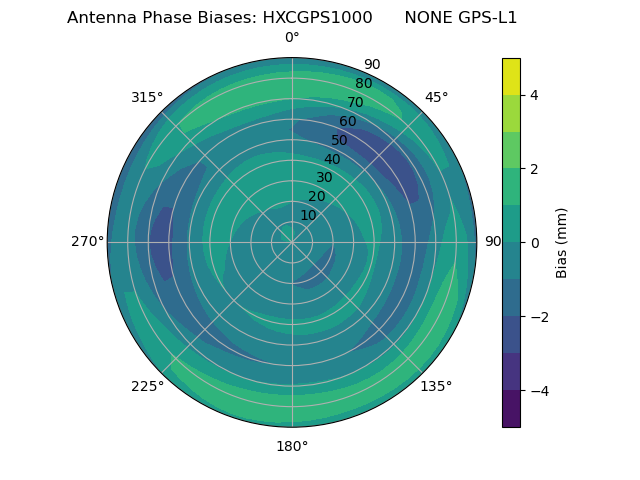 Radial GPS-L1