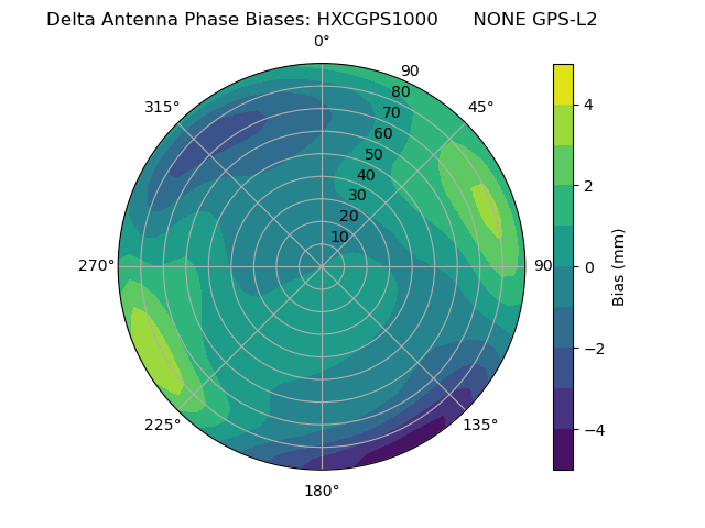 Radial GPS-L2