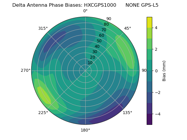 Radial GPS-L5