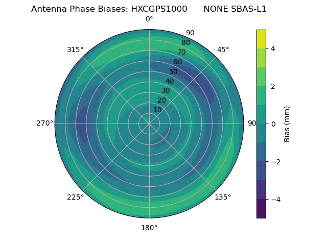 Radial SBAS-L1