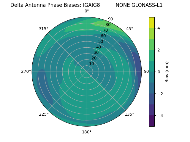 Radial GLONASS-L1