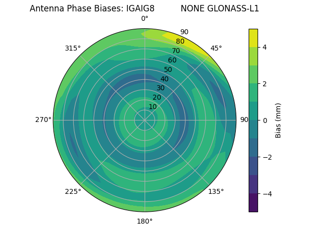 Radial GLONASS-L1