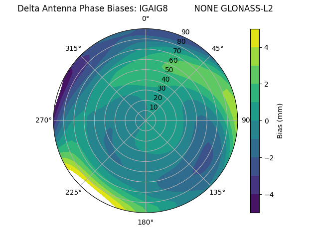 Radial GLONASS-L2