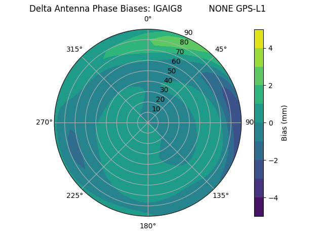 Radial GPS-L1