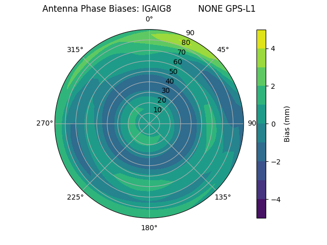 Radial GPS-L1