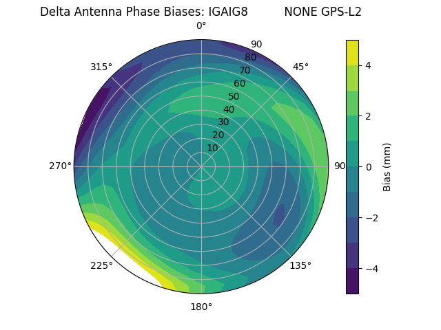 Radial GPS-L2