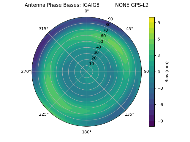 Radial GPS-L2