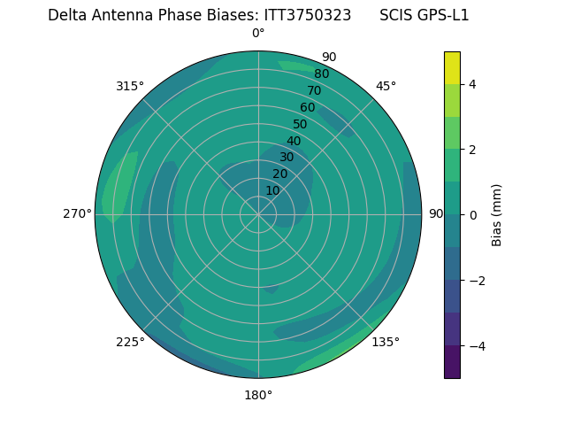 Radial GPS-L1