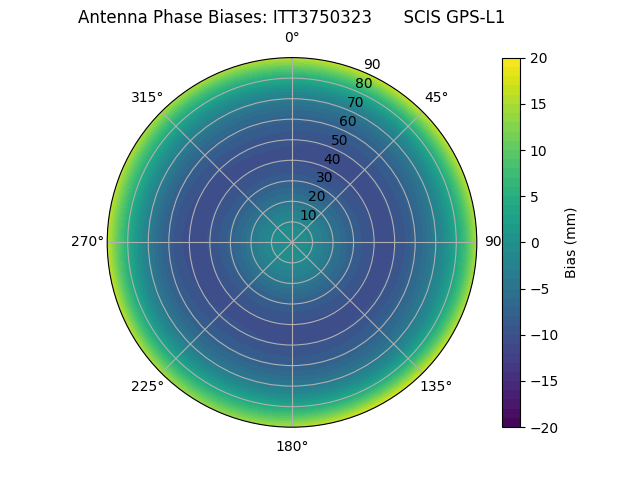 Radial GPS-L1