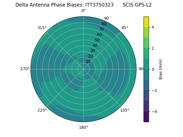 Radial GPS-L2