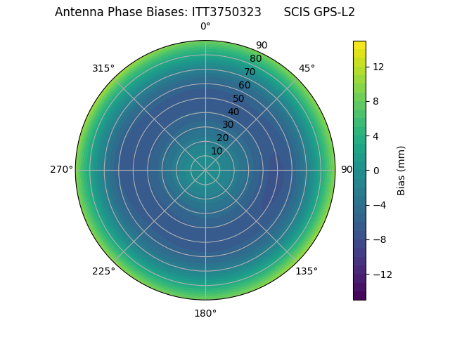 Radial GPS-L2