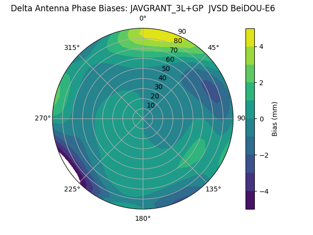 Radial BeiDOU-E6