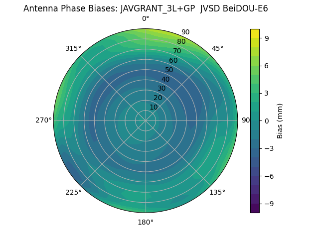 Radial BeiDOU-E6