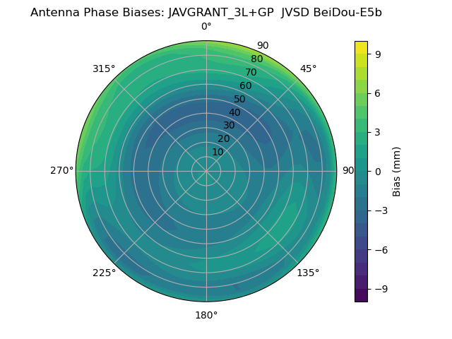 Radial BeiDou-E5b