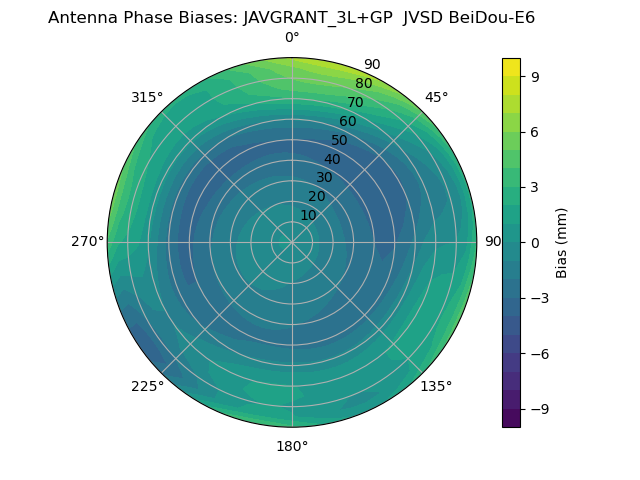 Radial BeiDou-E6