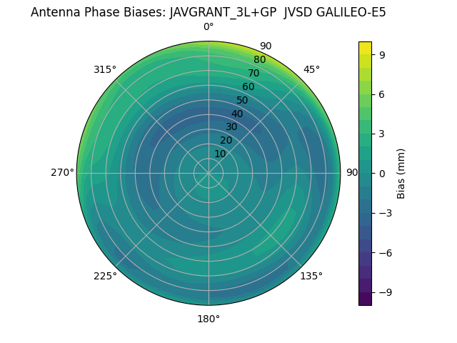 Radial GALILEO-E5