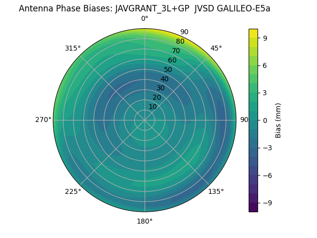 Radial GALILEO-E5a