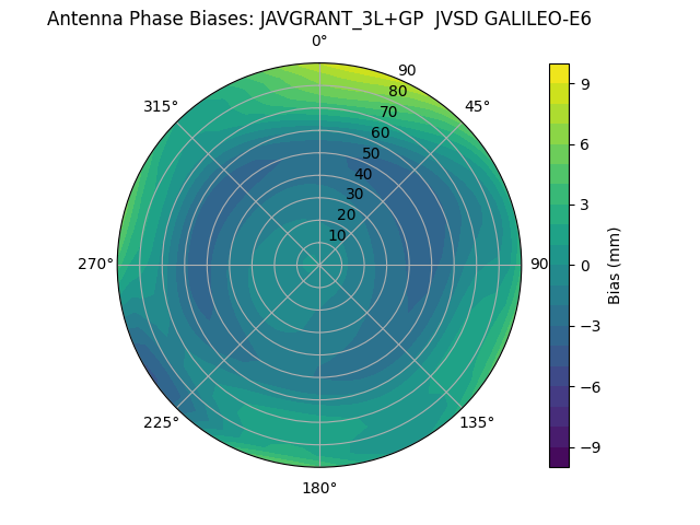 Radial GALILEO-E6