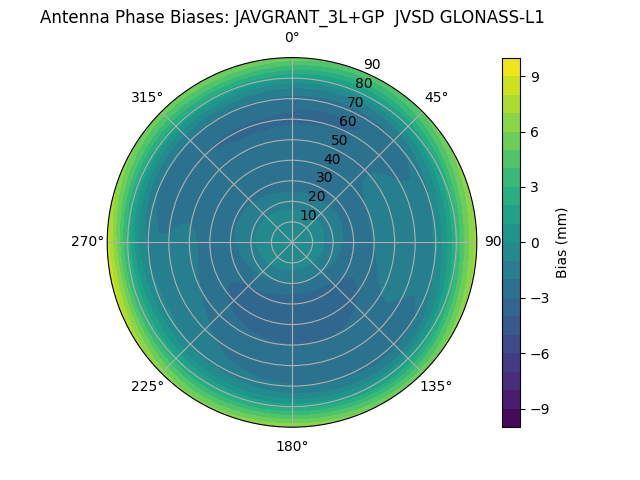 Radial GLONASS-L1