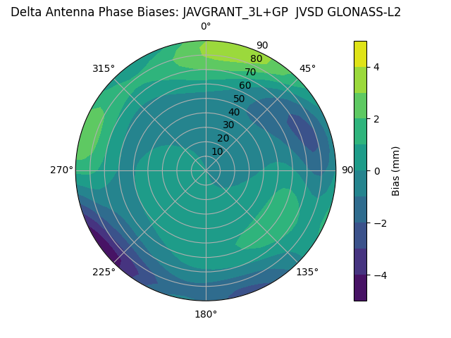 Radial GLONASS-L2