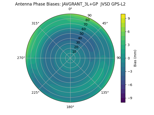 Radial GPS-L2