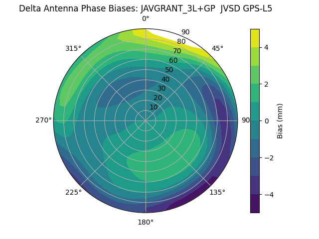 Radial GPS-L5