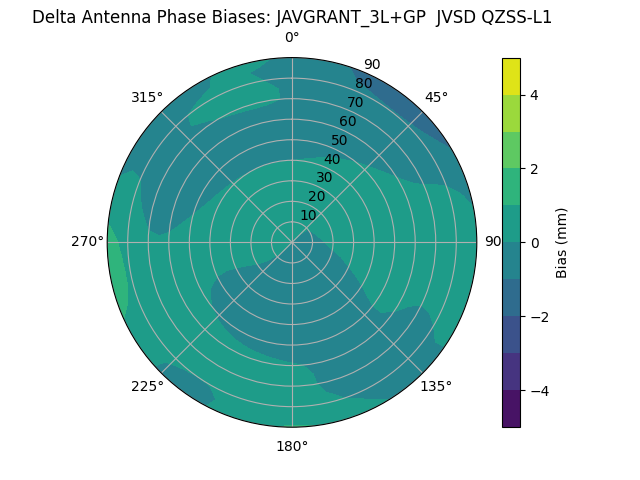 Radial QZSS-L1