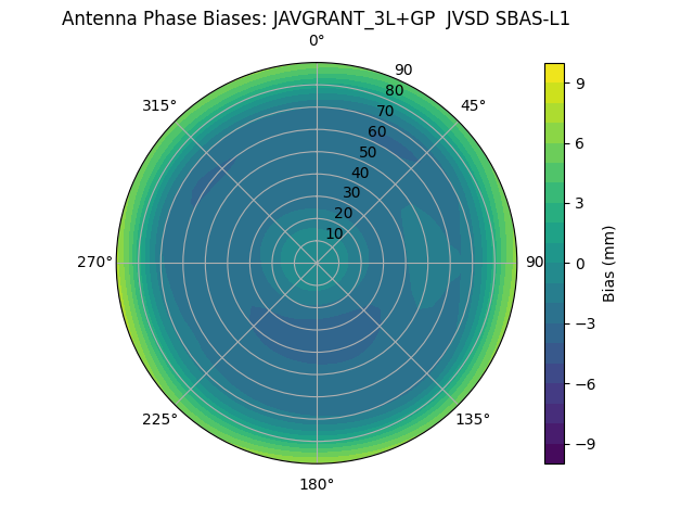 Radial SBAS-L1