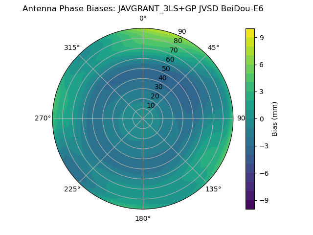 Radial BeiDou-E6