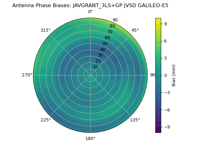 Radial GALILEO-E5