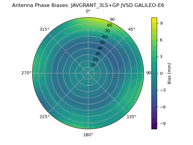 Radial GALILEO-E6
