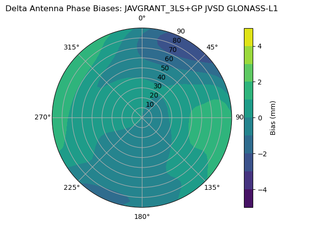 Radial GLONASS-L1