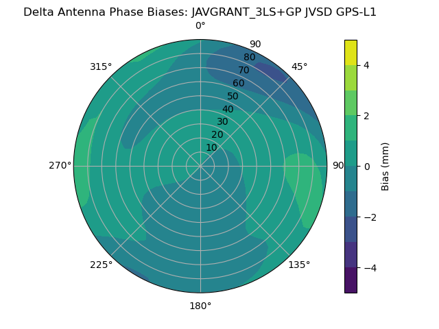 Radial GPS-L1