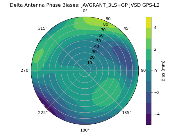 Radial GPS-L2