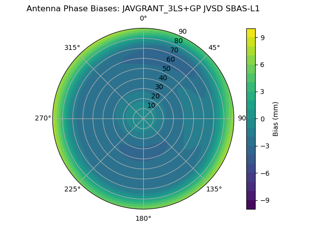 Radial SBAS-L1