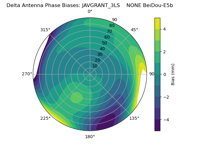 Radial BeiDou-E5b