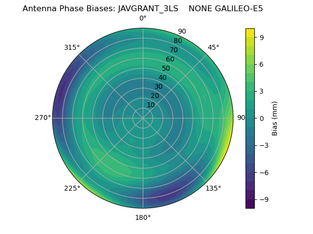 Radial GALILEO-E5