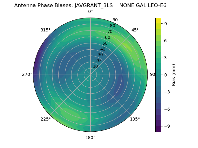 Radial GALILEO-E6