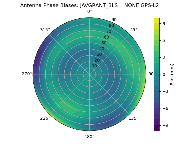 Radial GPS-L2