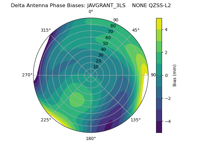 Radial QZSS-L2