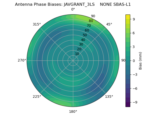 Radial SBAS-L1