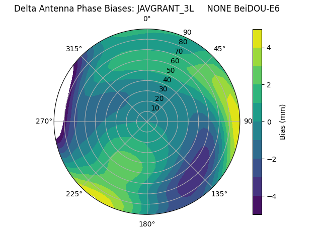 Radial BeiDOU-E6