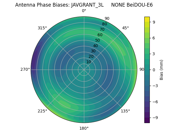 Radial BeiDOU-E6