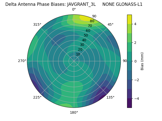 Radial GLONASS-L1