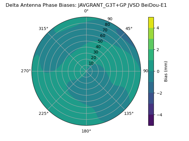Radial BeiDou-E1