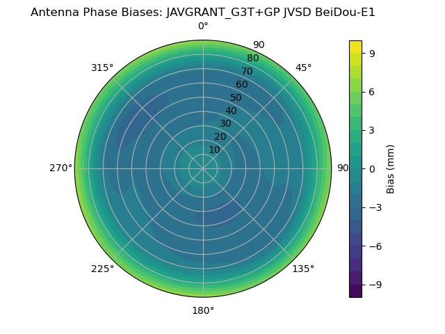 Radial BeiDou-E1