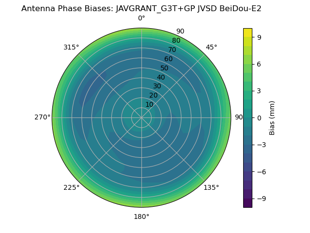 Radial BeiDou-E2