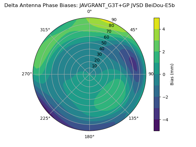 Radial BeiDou-E5b