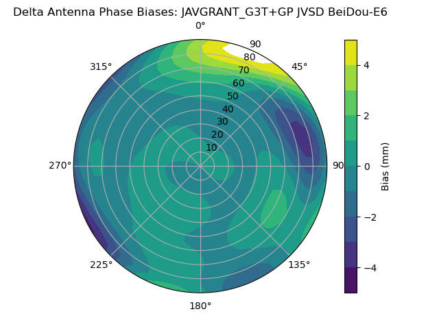 Radial BeiDou-E6