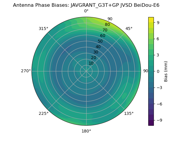 Radial BeiDou-E6